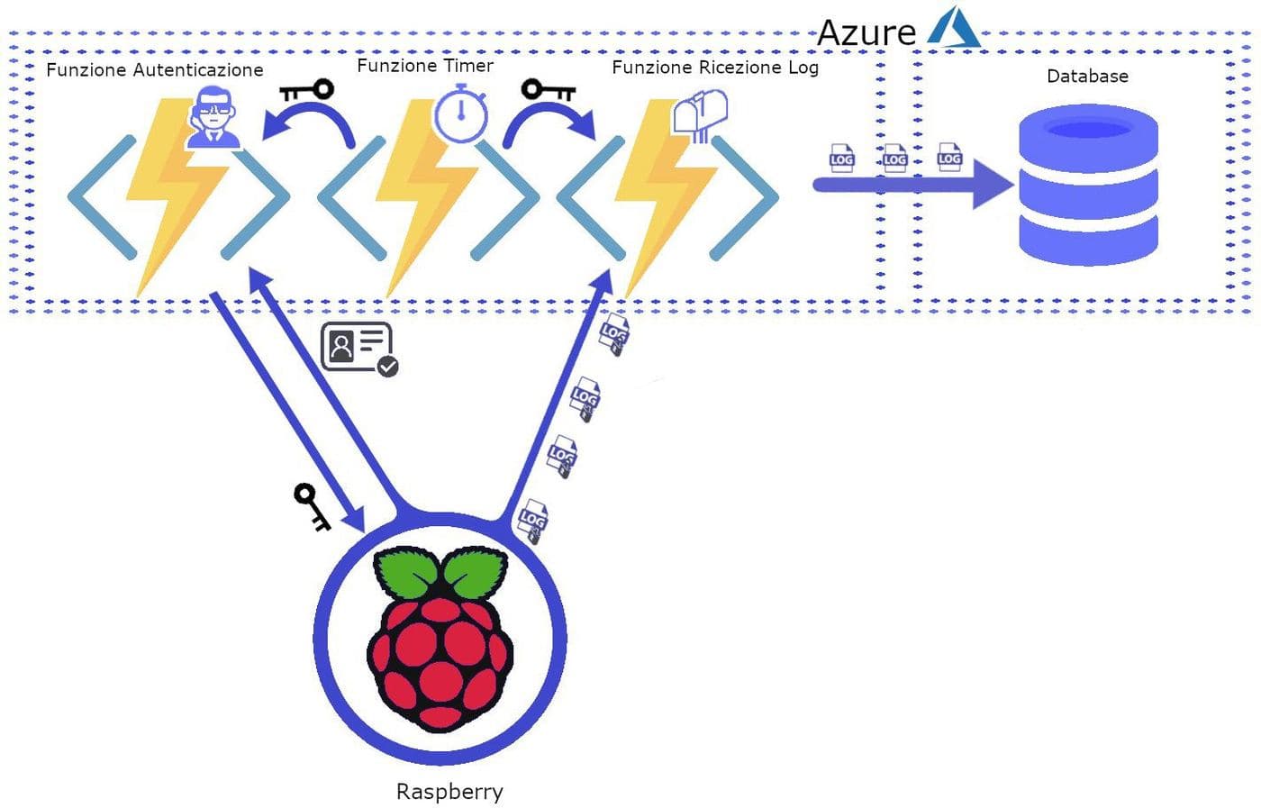 I tre livelli del sistema: il client in campo, le funzioni in cloud che ricevono e verificano, il database centrale.